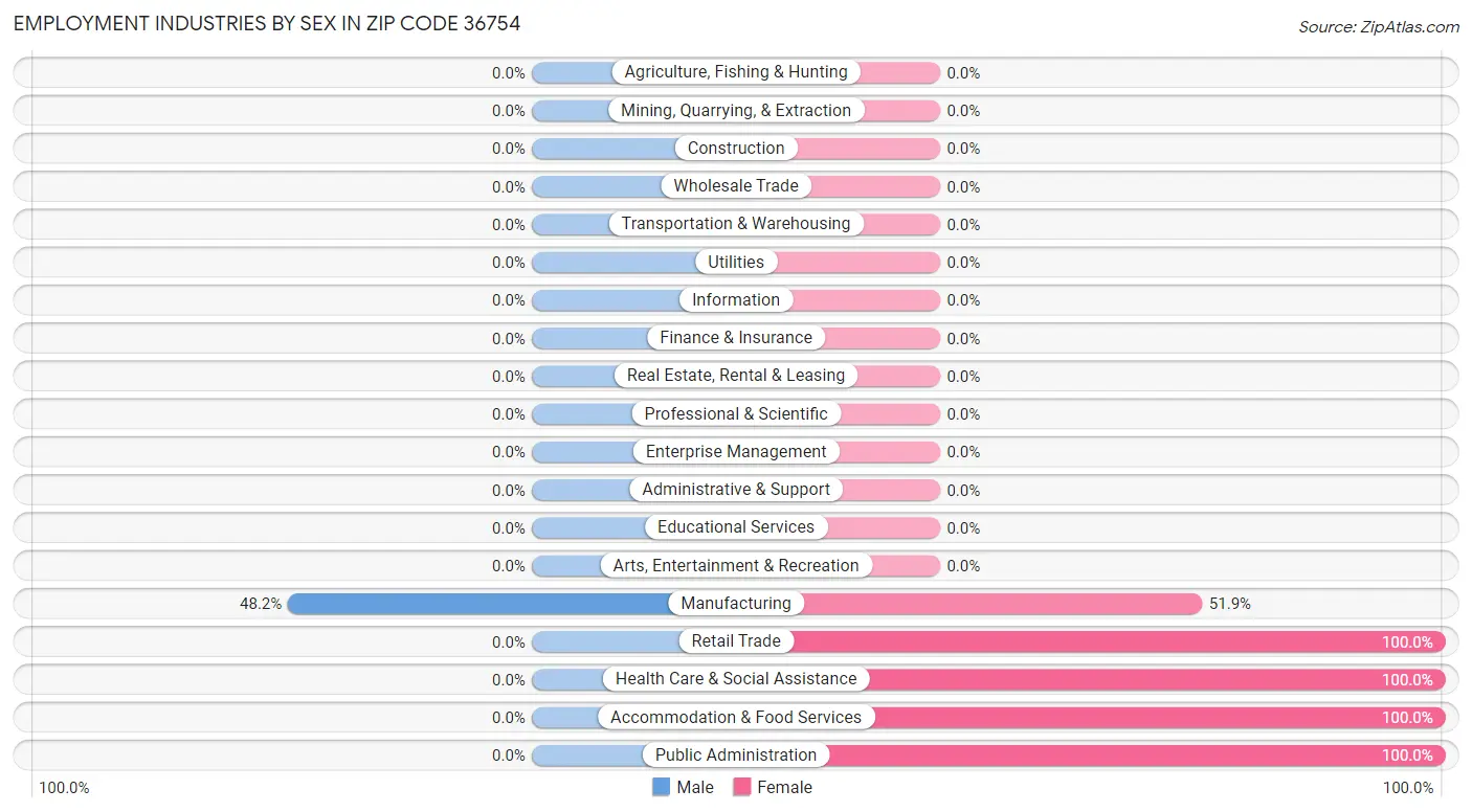 Employment Industries by Sex in Zip Code 36754