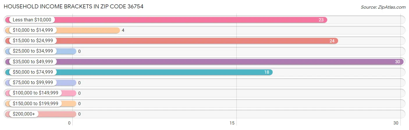 Household Income Brackets in Zip Code 36754