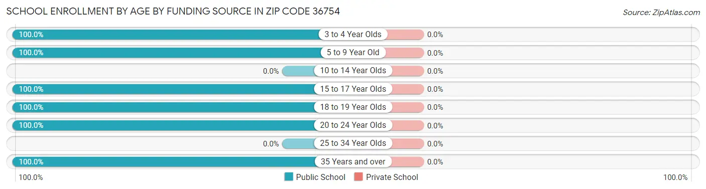 School Enrollment by Age by Funding Source in Zip Code 36754