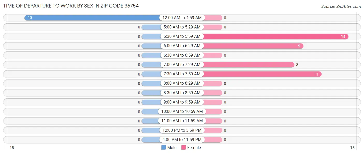 Time of Departure to Work by Sex in Zip Code 36754