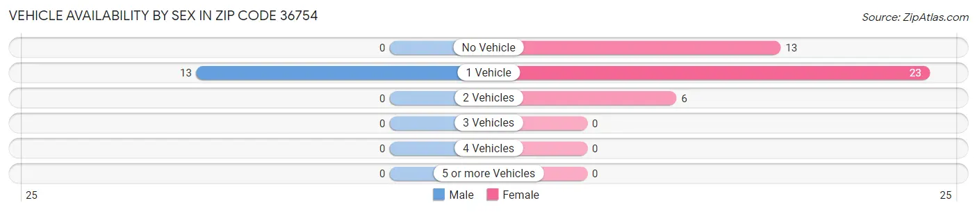 Vehicle Availability by Sex in Zip Code 36754