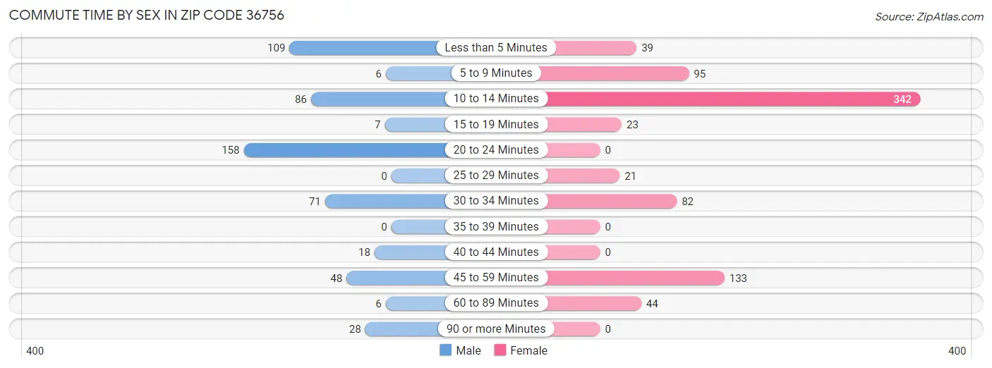 Commute Time by Sex in Zip Code 36756