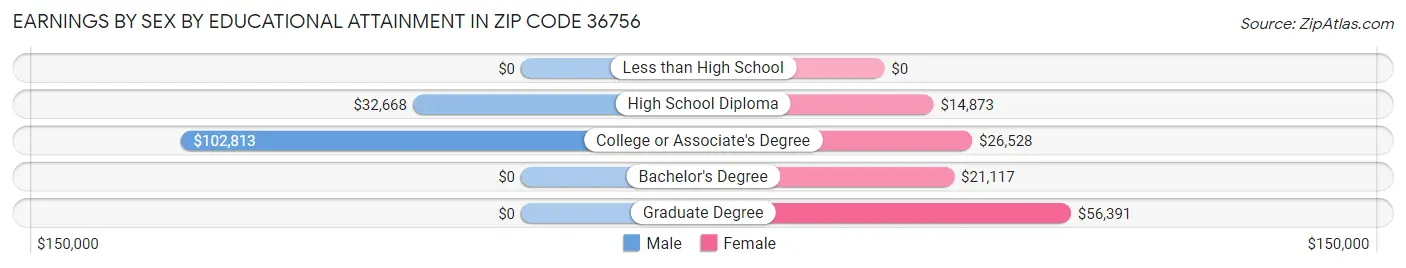 Earnings by Sex by Educational Attainment in Zip Code 36756