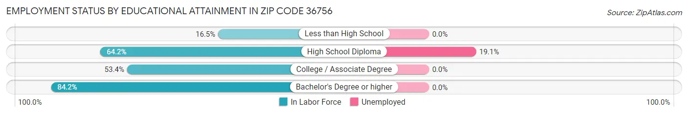 Employment Status by Educational Attainment in Zip Code 36756