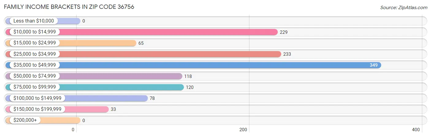 Family Income Brackets in Zip Code 36756