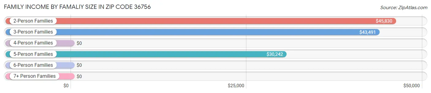 Family Income by Famaliy Size in Zip Code 36756