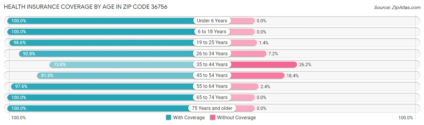 Health Insurance Coverage by Age in Zip Code 36756
