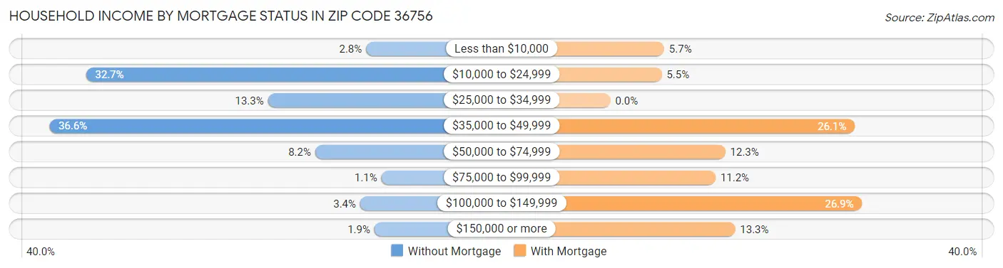 Household Income by Mortgage Status in Zip Code 36756