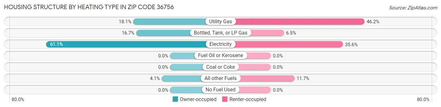 Housing Structure by Heating Type in Zip Code 36756