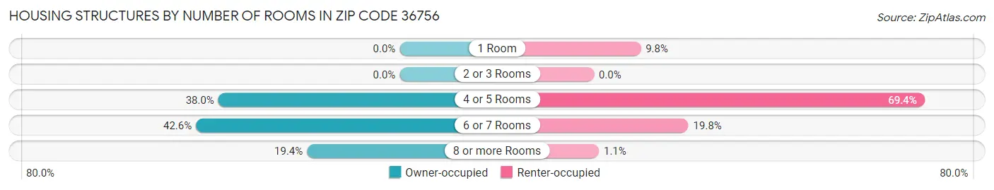 Housing Structures by Number of Rooms in Zip Code 36756