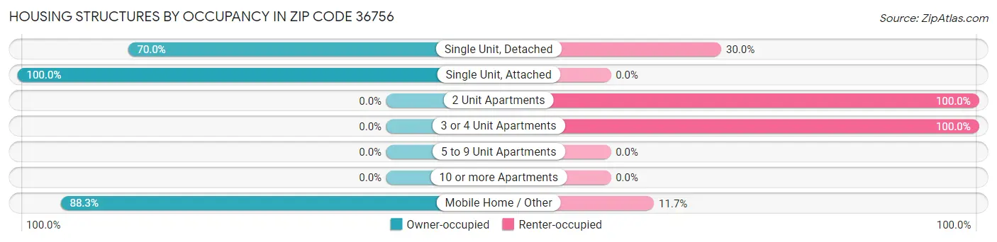 Housing Structures by Occupancy in Zip Code 36756