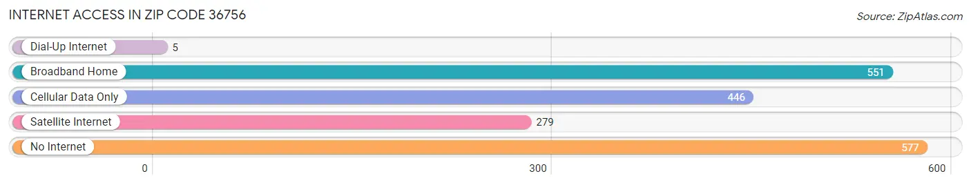 Internet Access in Zip Code 36756