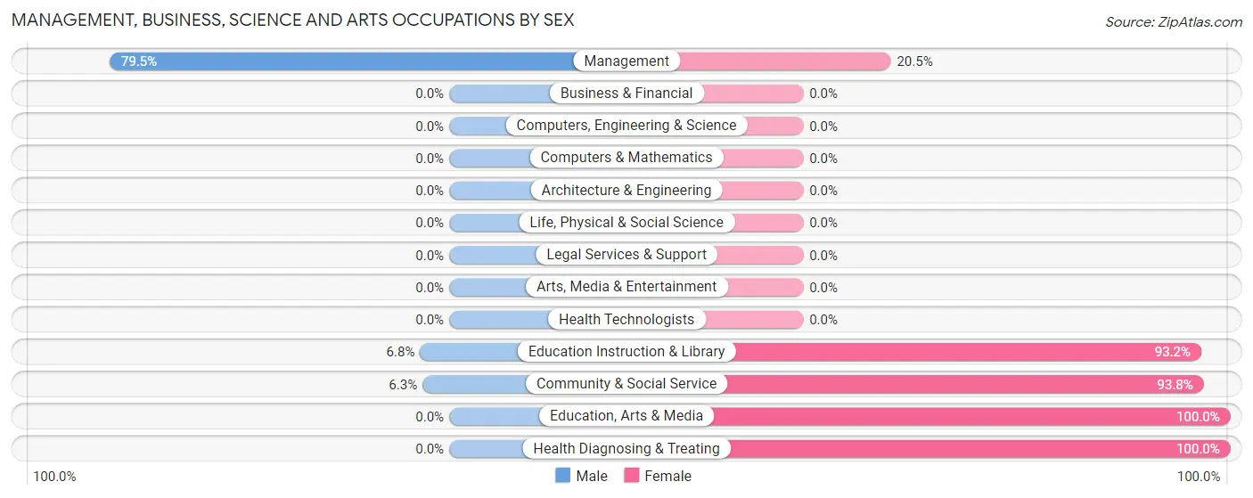 Management, Business, Science and Arts Occupations by Sex in Zip Code 36756