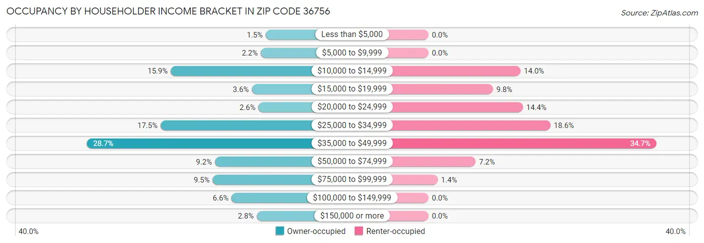 Occupancy by Householder Income Bracket in Zip Code 36756