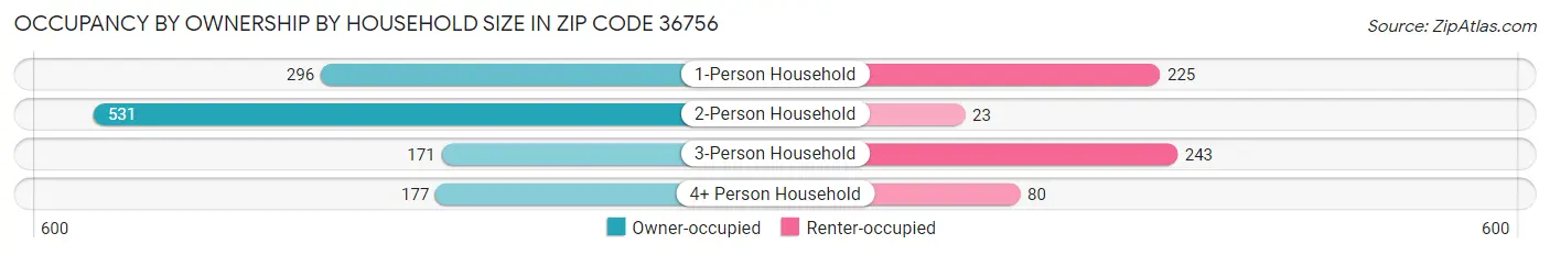 Occupancy by Ownership by Household Size in Zip Code 36756