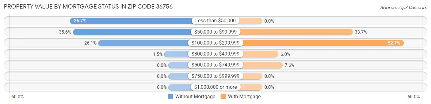 Property Value by Mortgage Status in Zip Code 36756