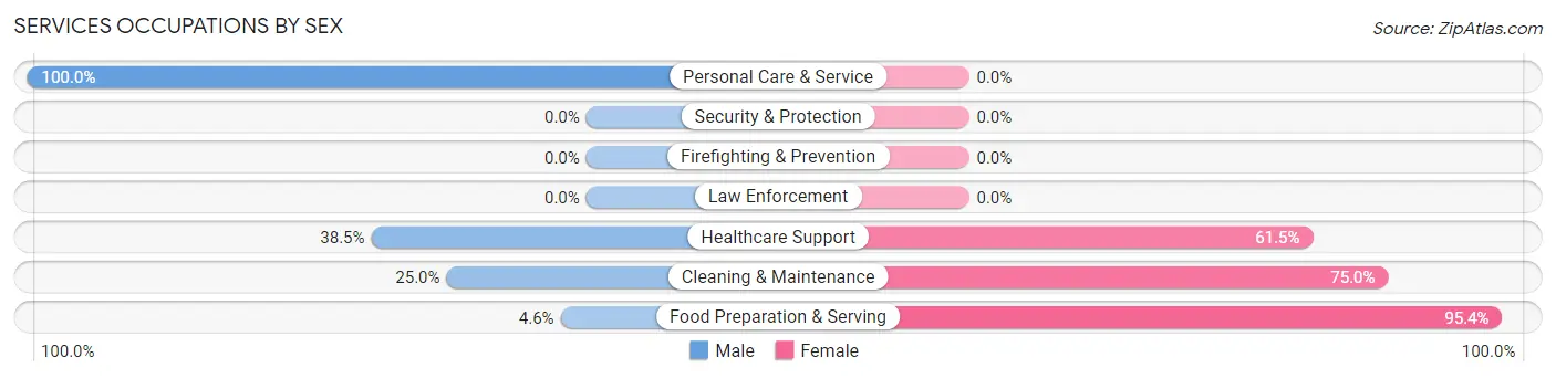 Services Occupations by Sex in Zip Code 36756
