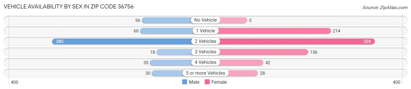 Vehicle Availability by Sex in Zip Code 36756
