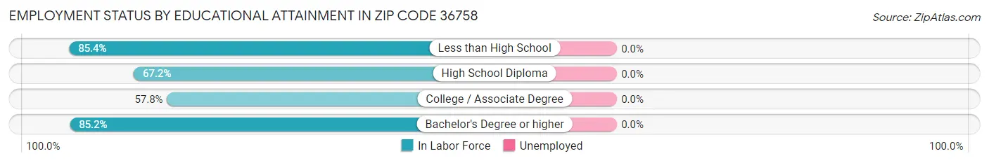 Employment Status by Educational Attainment in Zip Code 36758