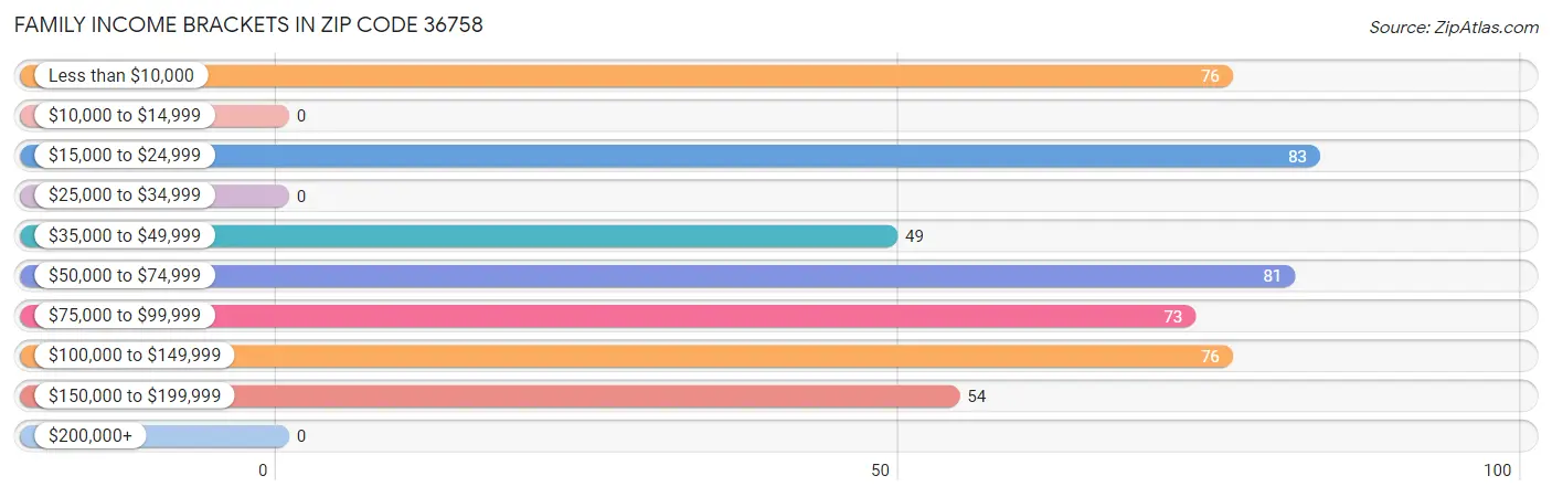 Family Income Brackets in Zip Code 36758