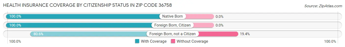 Health Insurance Coverage by Citizenship Status in Zip Code 36758