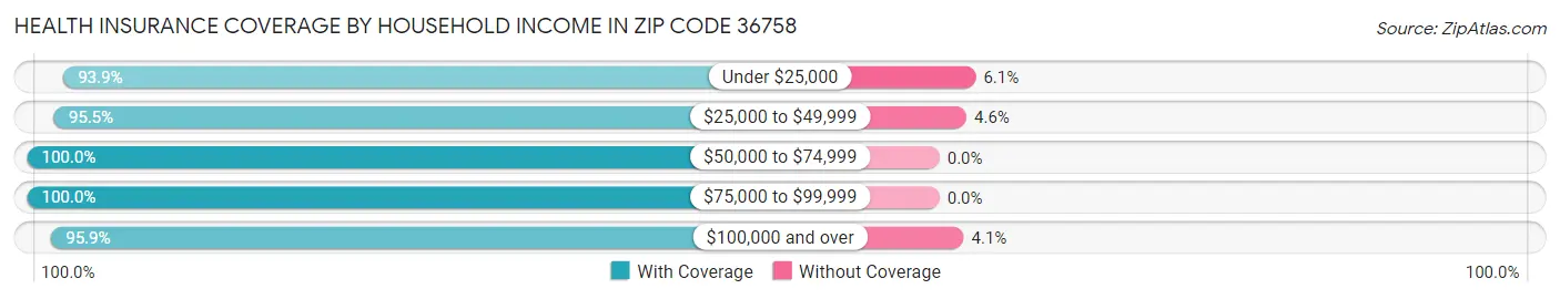 Health Insurance Coverage by Household Income in Zip Code 36758
