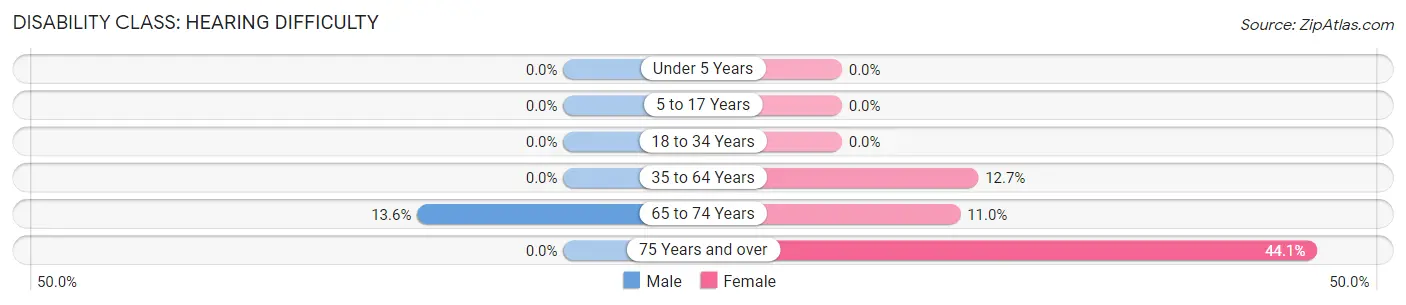 Disability in Zip Code 36758: <span>Hearing Difficulty</span>