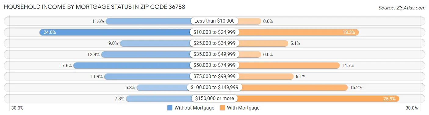 Household Income by Mortgage Status in Zip Code 36758