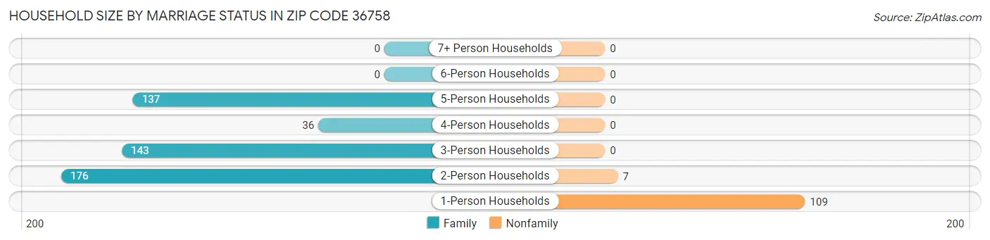 Household Size by Marriage Status in Zip Code 36758