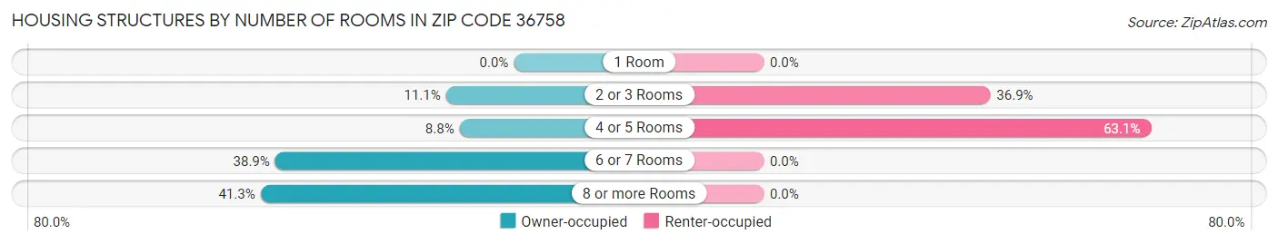 Housing Structures by Number of Rooms in Zip Code 36758