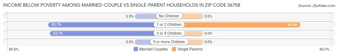 Income Below Poverty Among Married-Couple vs Single-Parent Households in Zip Code 36758