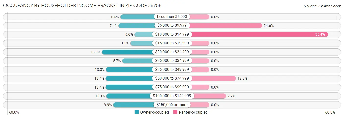 Occupancy by Householder Income Bracket in Zip Code 36758