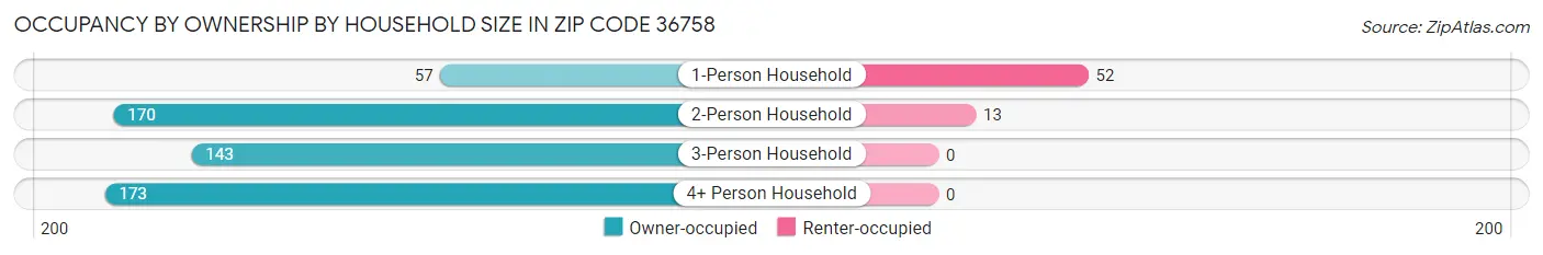 Occupancy by Ownership by Household Size in Zip Code 36758
