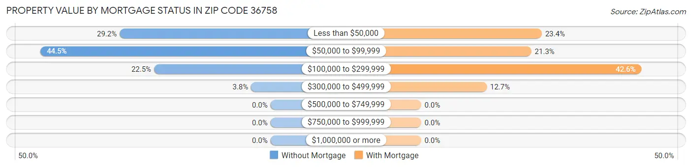 Property Value by Mortgage Status in Zip Code 36758