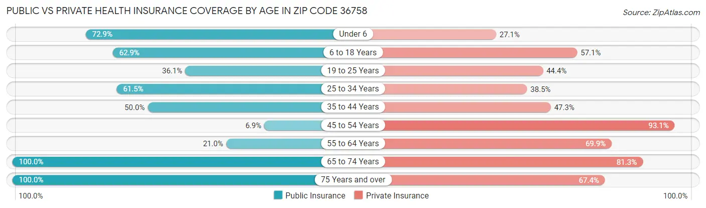 Public vs Private Health Insurance Coverage by Age in Zip Code 36758