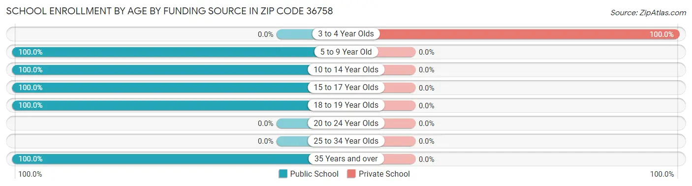 School Enrollment by Age by Funding Source in Zip Code 36758