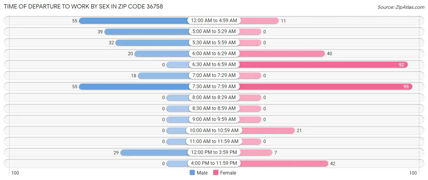 Time of Departure to Work by Sex in Zip Code 36758