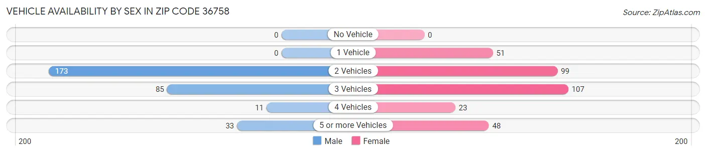 Vehicle Availability by Sex in Zip Code 36758