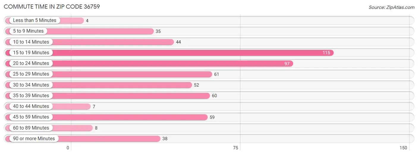 Commute Time in Zip Code 36759