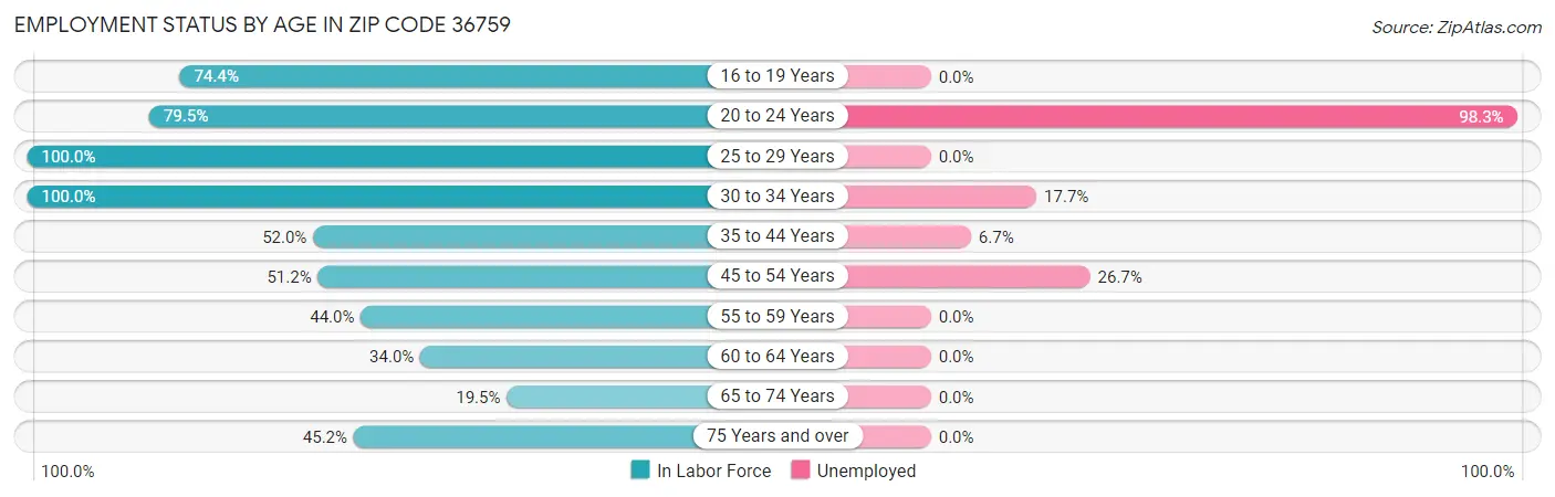 Employment Status by Age in Zip Code 36759