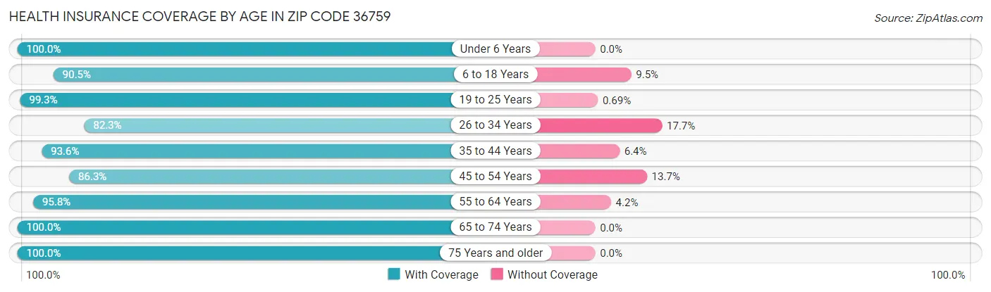 Health Insurance Coverage by Age in Zip Code 36759