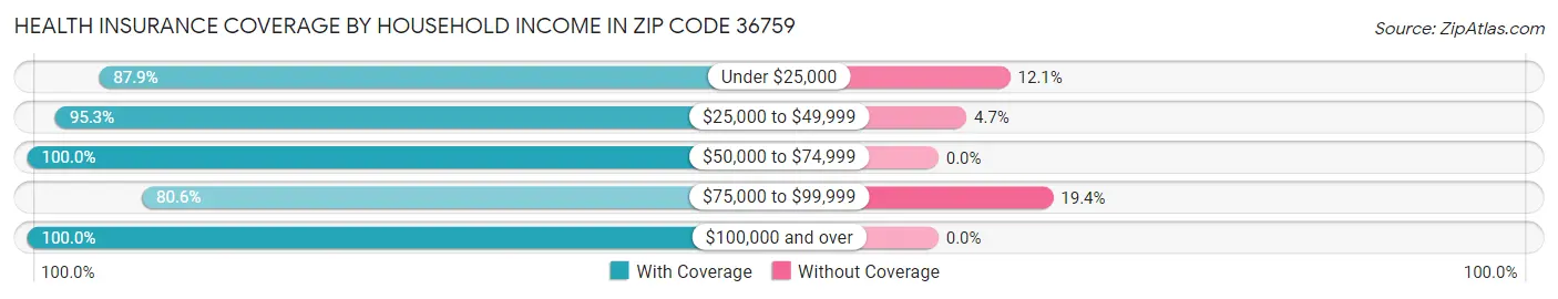 Health Insurance Coverage by Household Income in Zip Code 36759