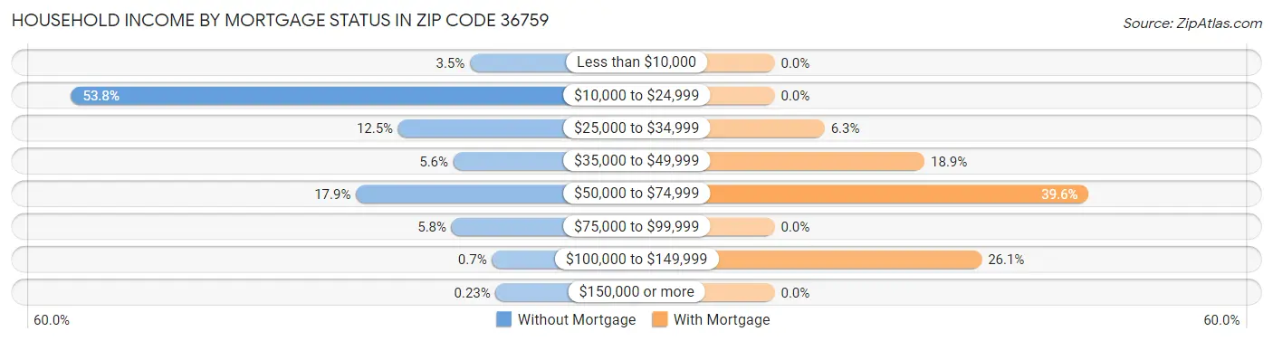 Household Income by Mortgage Status in Zip Code 36759