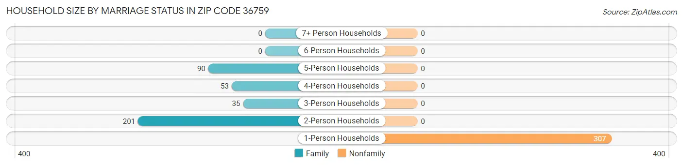 Household Size by Marriage Status in Zip Code 36759