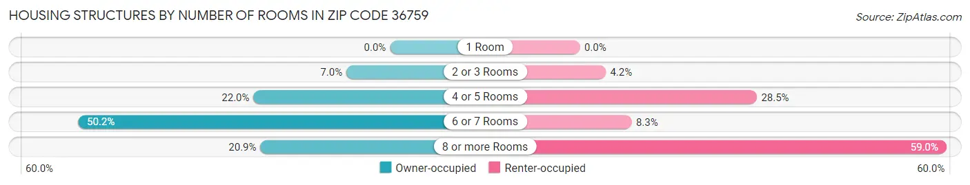 Housing Structures by Number of Rooms in Zip Code 36759