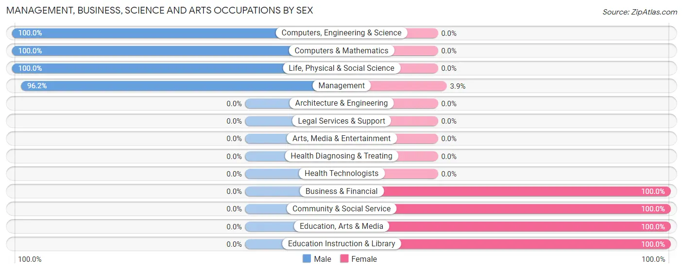Management, Business, Science and Arts Occupations by Sex in Zip Code 36759