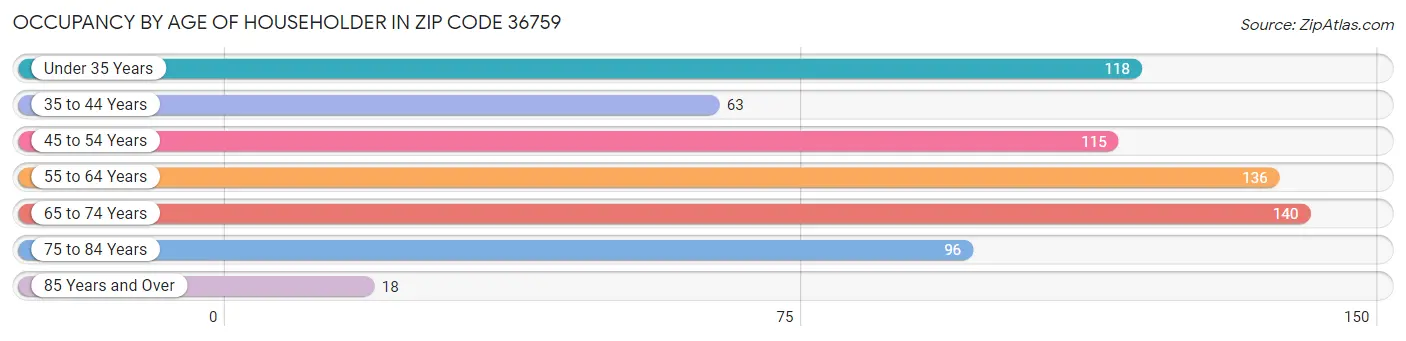 Occupancy by Age of Householder in Zip Code 36759