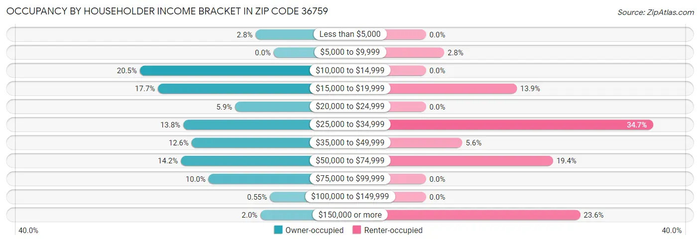 Occupancy by Householder Income Bracket in Zip Code 36759