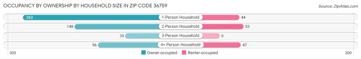 Occupancy by Ownership by Household Size in Zip Code 36759