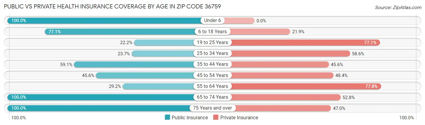 Public vs Private Health Insurance Coverage by Age in Zip Code 36759